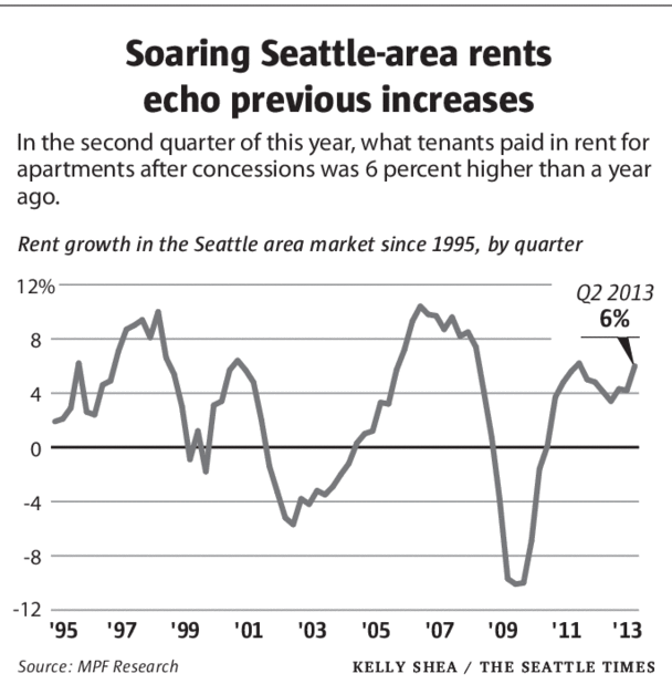 Graph from Seattle Times depicting rent growth in the Seattle-area since 1995, with a 6% increase since last year.