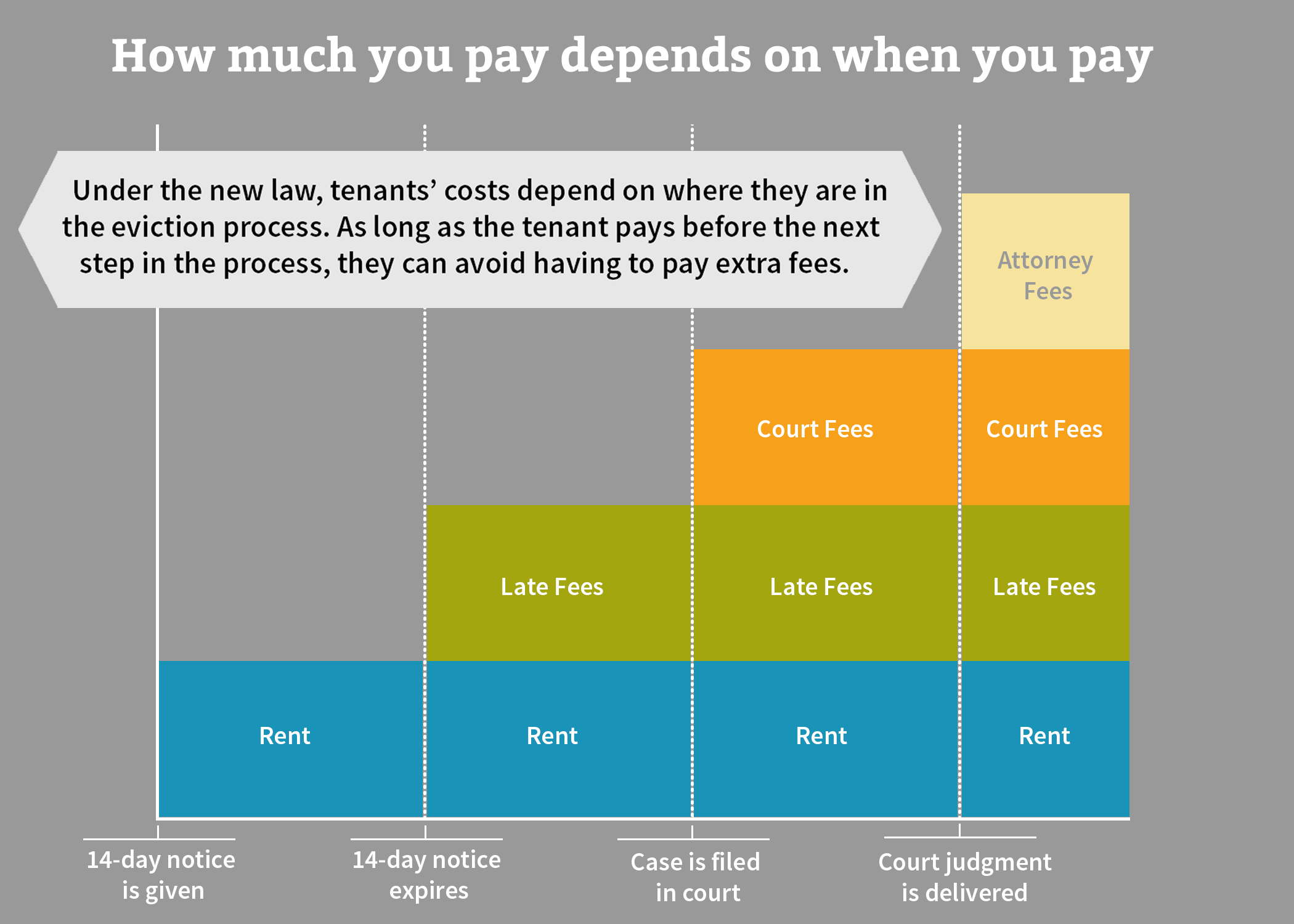 Graphic showing the costs that tenants are liable for at each step of the eviction process