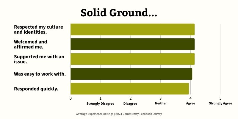 A bar chart showing responses to five statements about experiences at Solid Ground The averages for all five is just below above 4, meaning "agree."