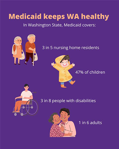 A graphic that reads:' Medicaid keeps WA healthy. In Washington State, Medicaid covers: 3 in 5 nursing home residents, 47 percent of children, 3 in 8 people with disabilities, 1 in 6 adults."