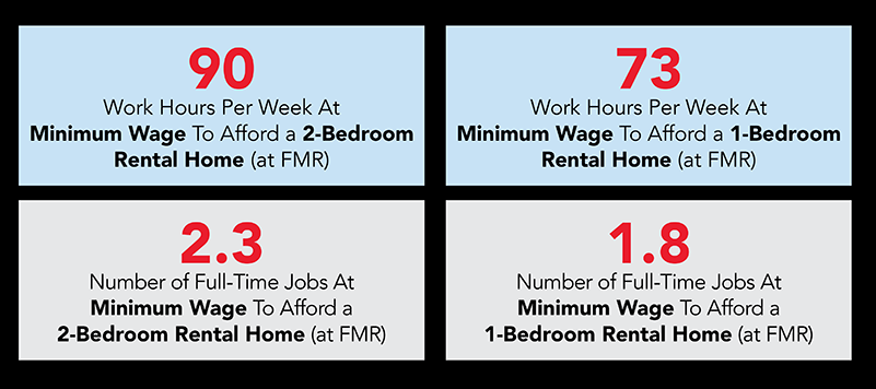 Infographic with many statistics about housing unaffordability