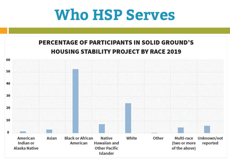 Bar graph of racial identities of "Who HSP Serves" PERCENTAGE OF SOLID GROUND'S HOUSING STABILITY PROJECT BY RACE 2019