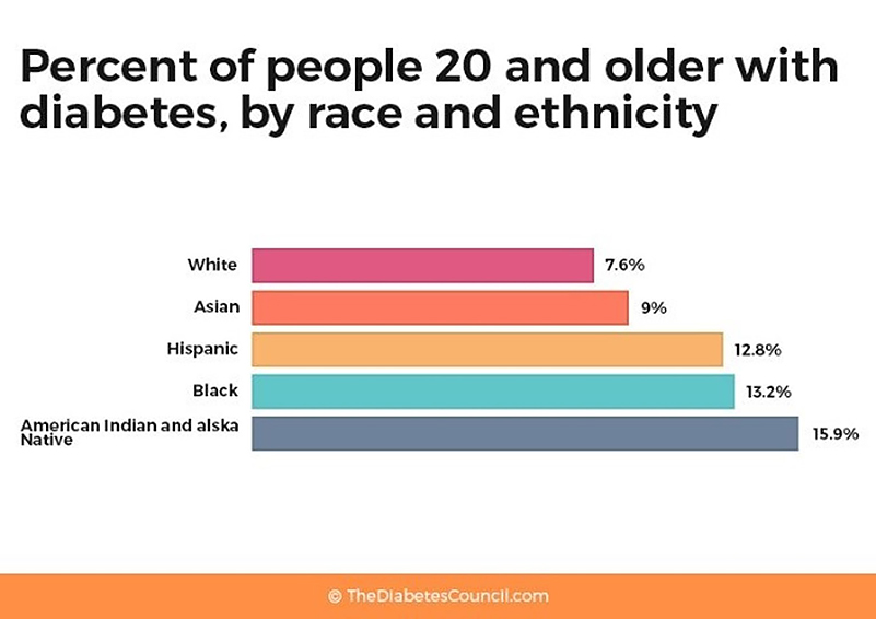 Bar graph of "Percent of people 20 and older with diabetes, by race and ethnicity" from TheDiabetesCouncil.com